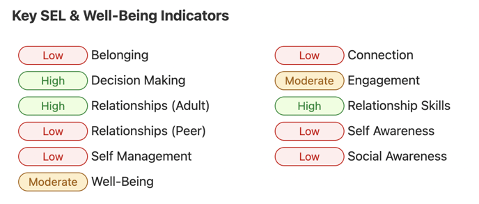 indicators